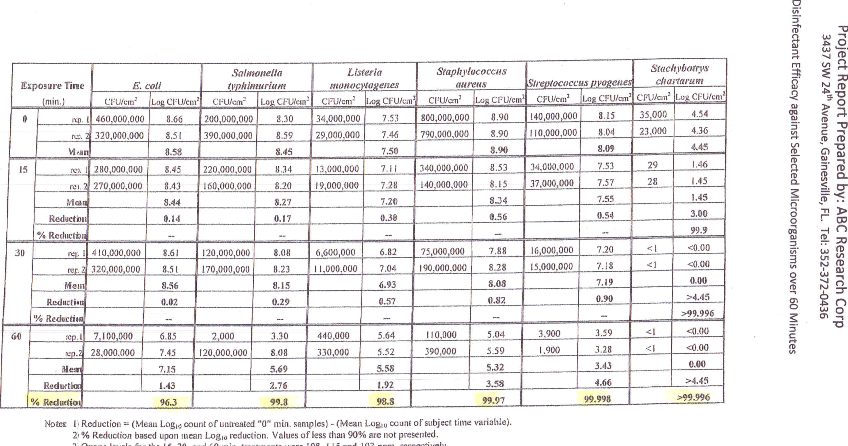 Lab reports